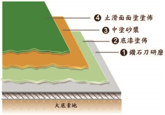 3mm止滑法