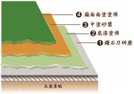 3mm麻面法