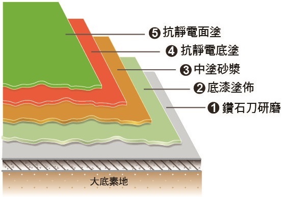 抗靜電