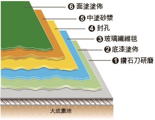 玻璃纖維基層